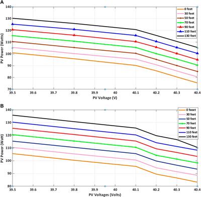 Experimental study on impact of high voltage power transmission lines on silicon photovoltaics using artificial neural network